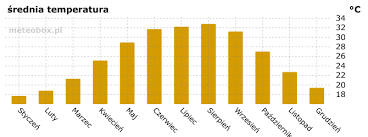 Pogoda Sharm El Sheikh