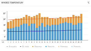 Sharm el Sheikh temperatura wody